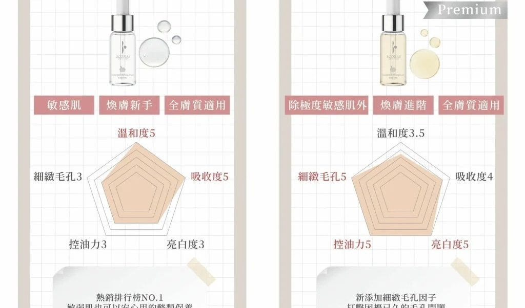 精华用在水前还是水后:按剂型安排 美白精华 精华用在水前还是水后